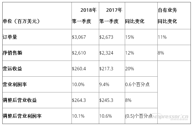 英格索兰公布2018年第一季度强劲业绩报告