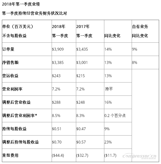 英格索兰公布2018年第一季度强劲业绩报告